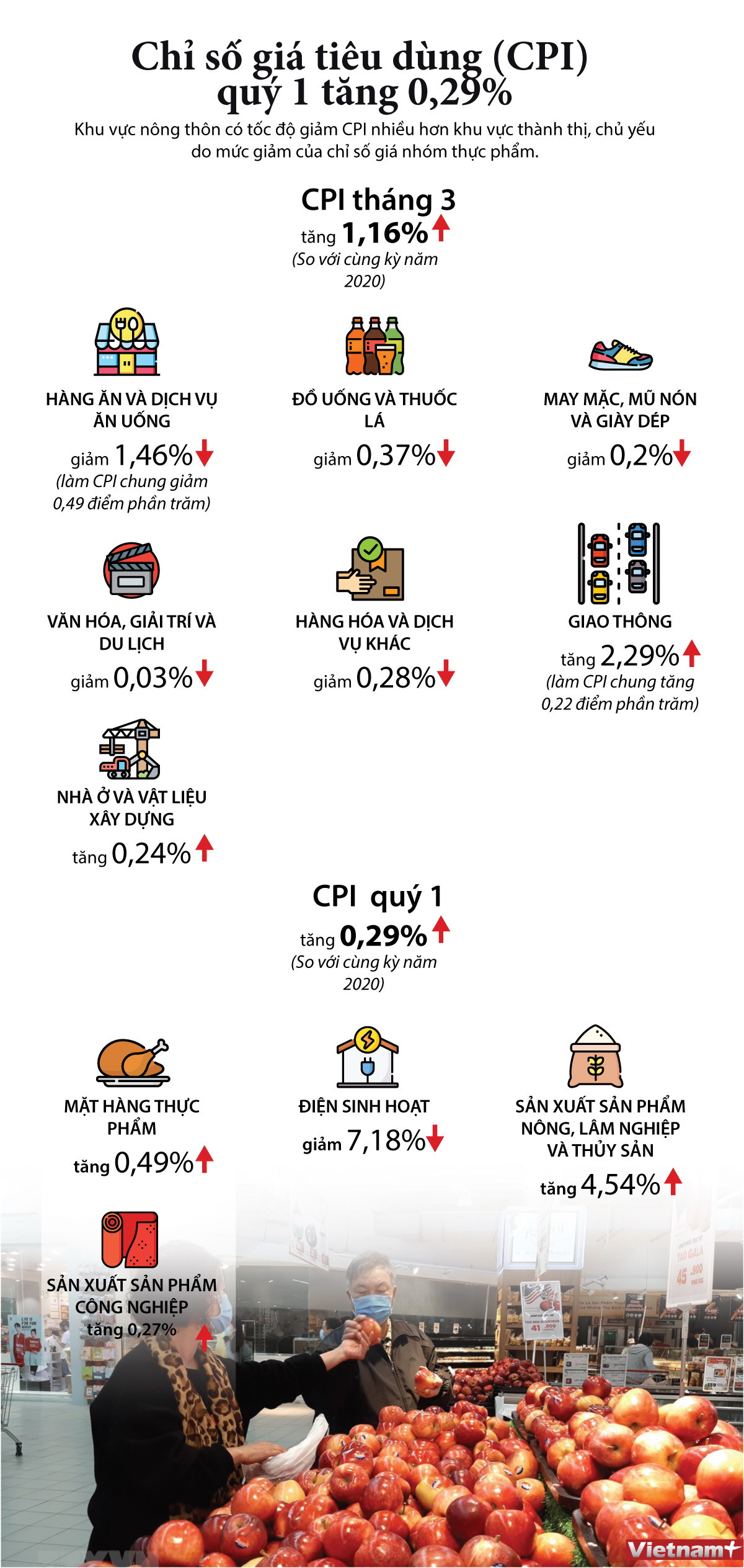 [Infographics] CPI bình quân quý 1 tăng thấp nhất 20 năm qua ảnh 1
