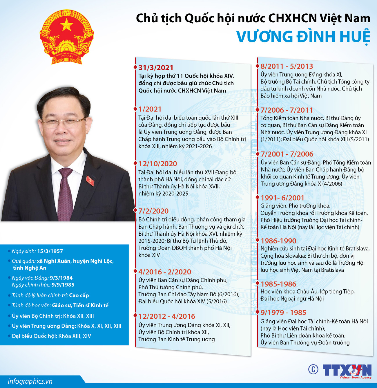 [Infographics] Chủ tịch Quốc hội nước CHXHCN Việt Nam Vương Đình Huệ ảnh 1