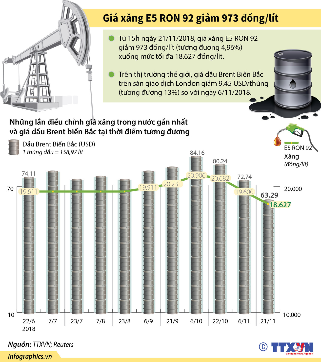 [Infographics] Giá xăng E5 RON 92 giảm 973 đồng mỗi lít ảnh 1