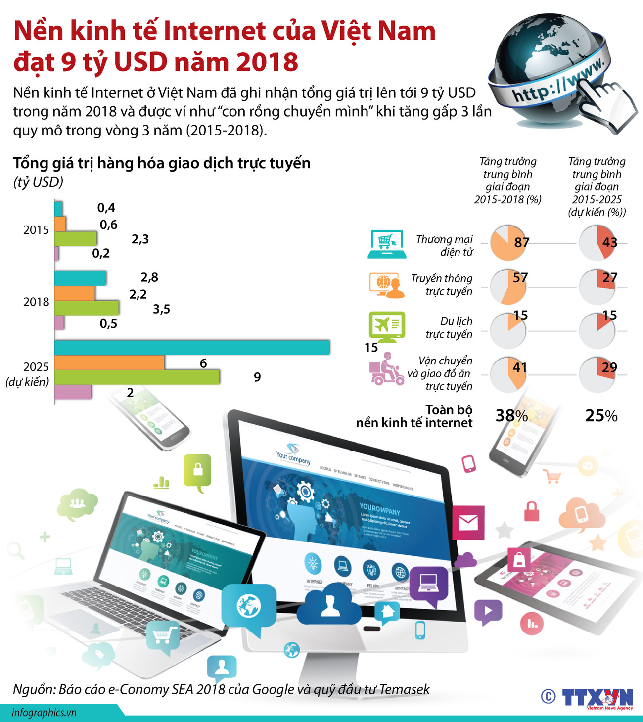 [Infographics] Kinh tế Internet của Việt Nam đạt 9 tỷ USD năm 2018 ảnh 1