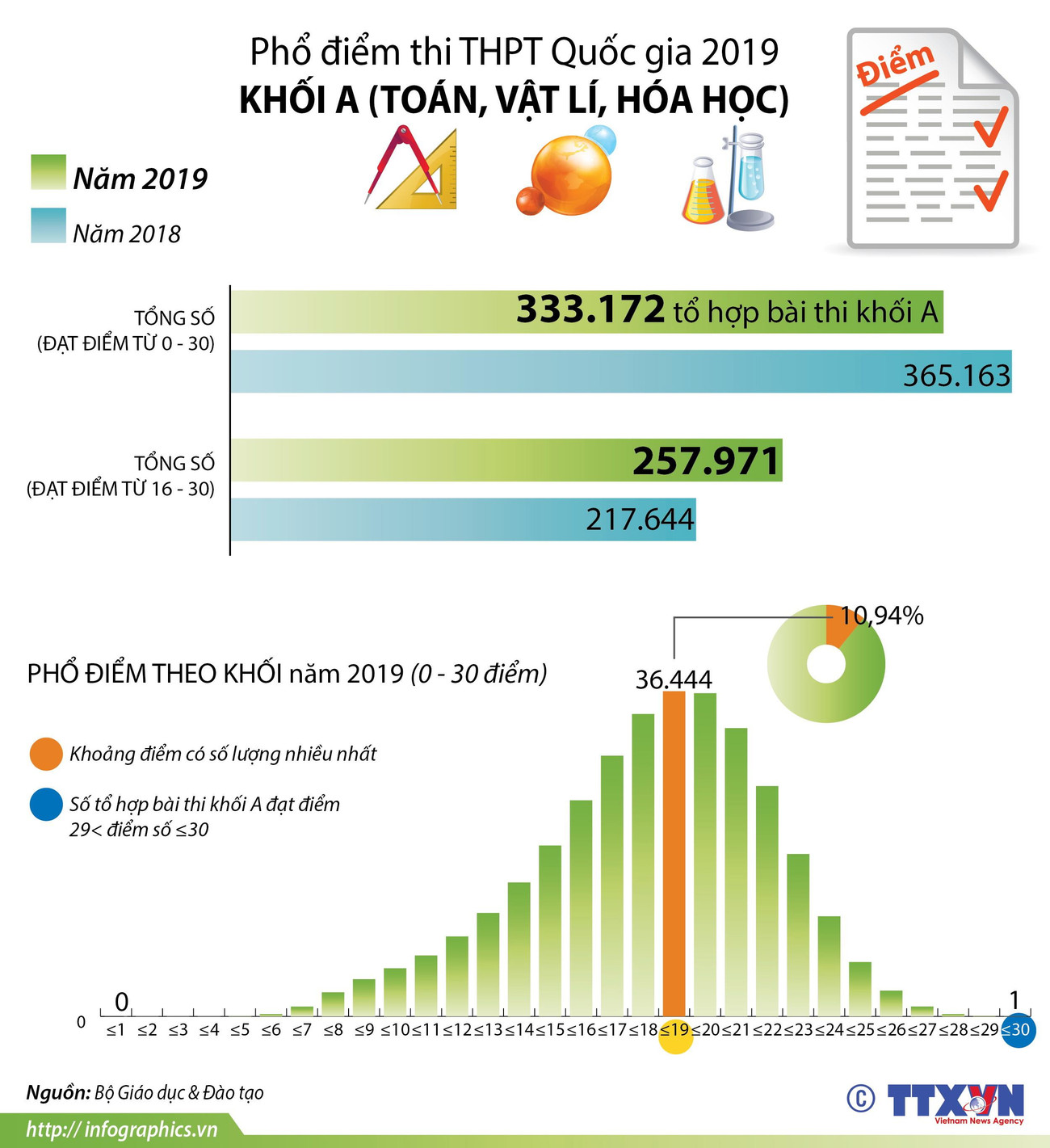 [Infographics] Phổ điểm thi THPT Quốc gia năm 2019 khối A ảnh 1