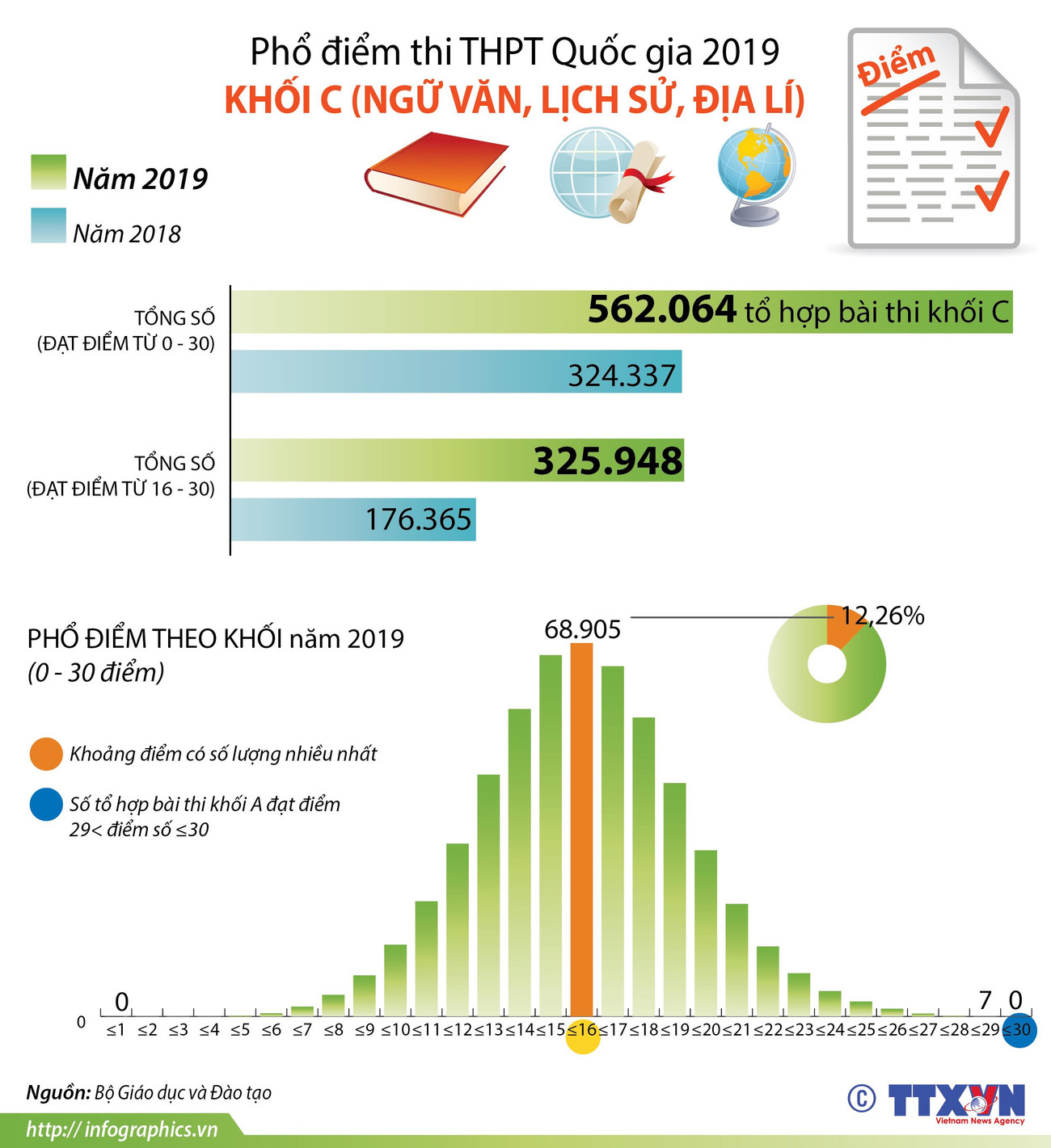 [Infographics] Phổ điểm thi Trung học phổ thông Quốc gia 2019 khối C ảnh 1