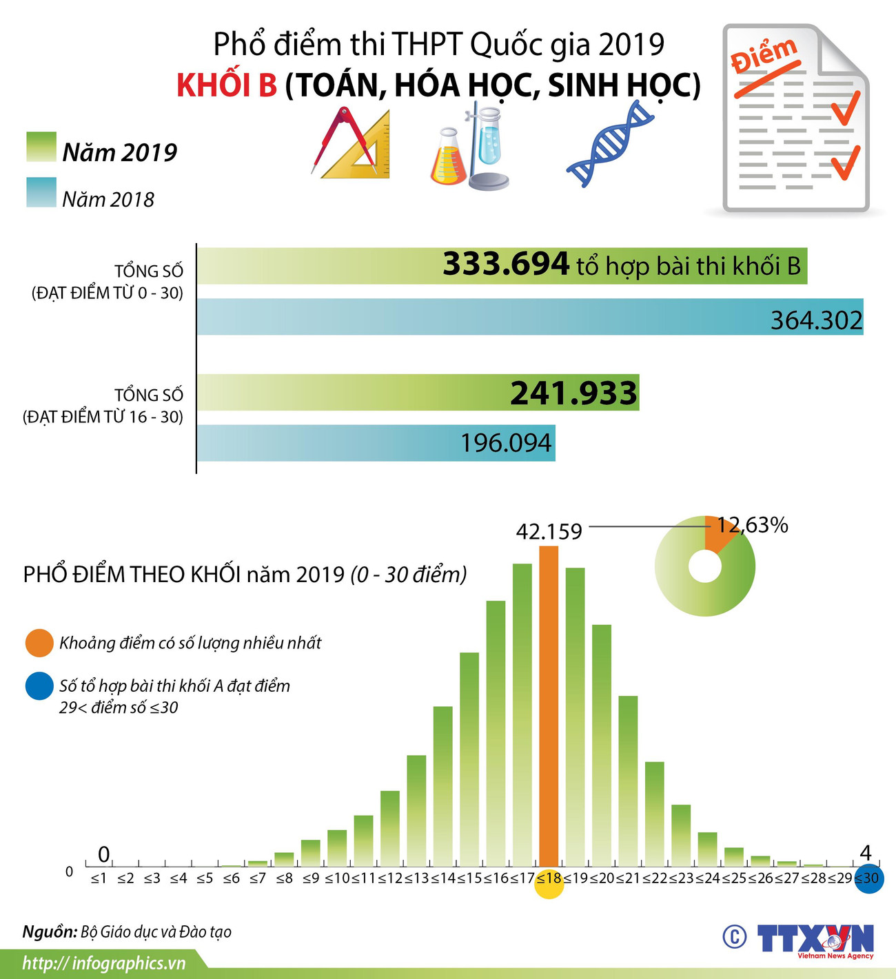 [Infographics] Phổ điểm thi Trung học phổ thông Quốc gia 2019 khối B ảnh 1