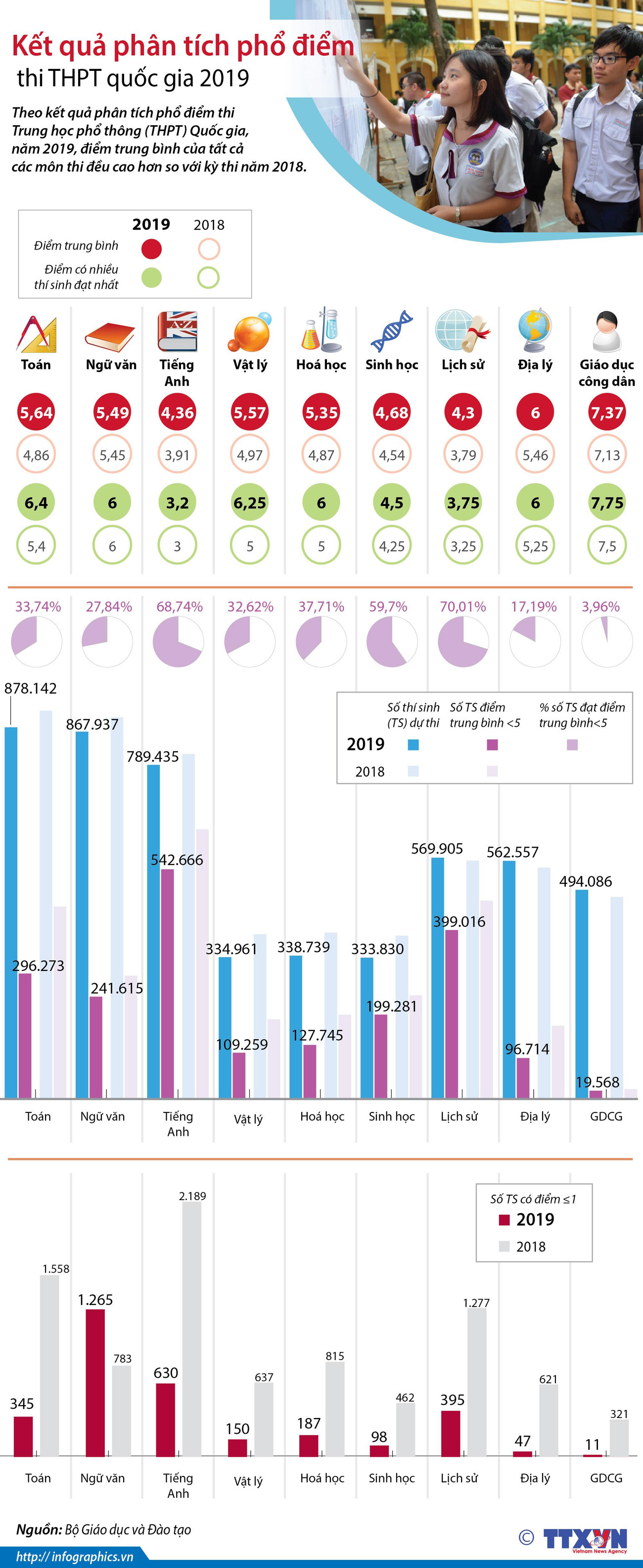 [Infographics] Kết quả phân tích phổ điểm thi THPT Quốc gia 2019 ảnh 1