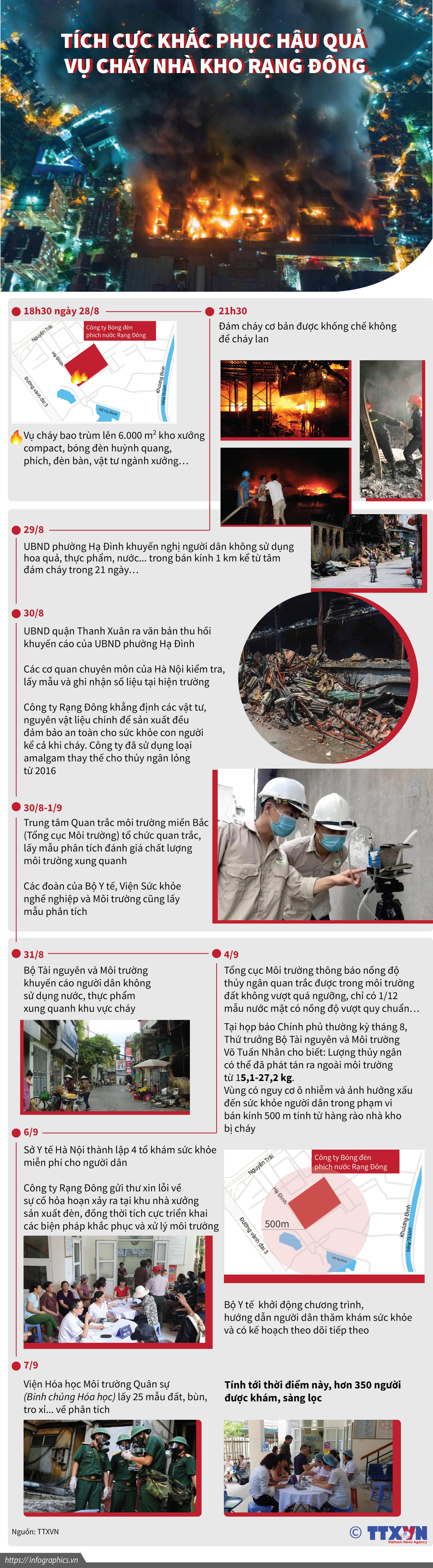 Tích cực khắc phục hậu quả vụ cháy nhà kho Rạng Đông ảnh 1