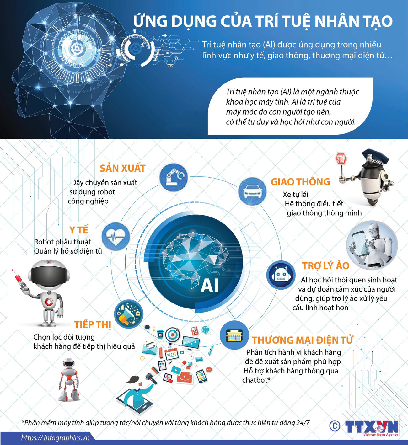 [Infographics] Những ứng dụng của trí tuệ nhân tạo vào cuộc sống ảnh 1