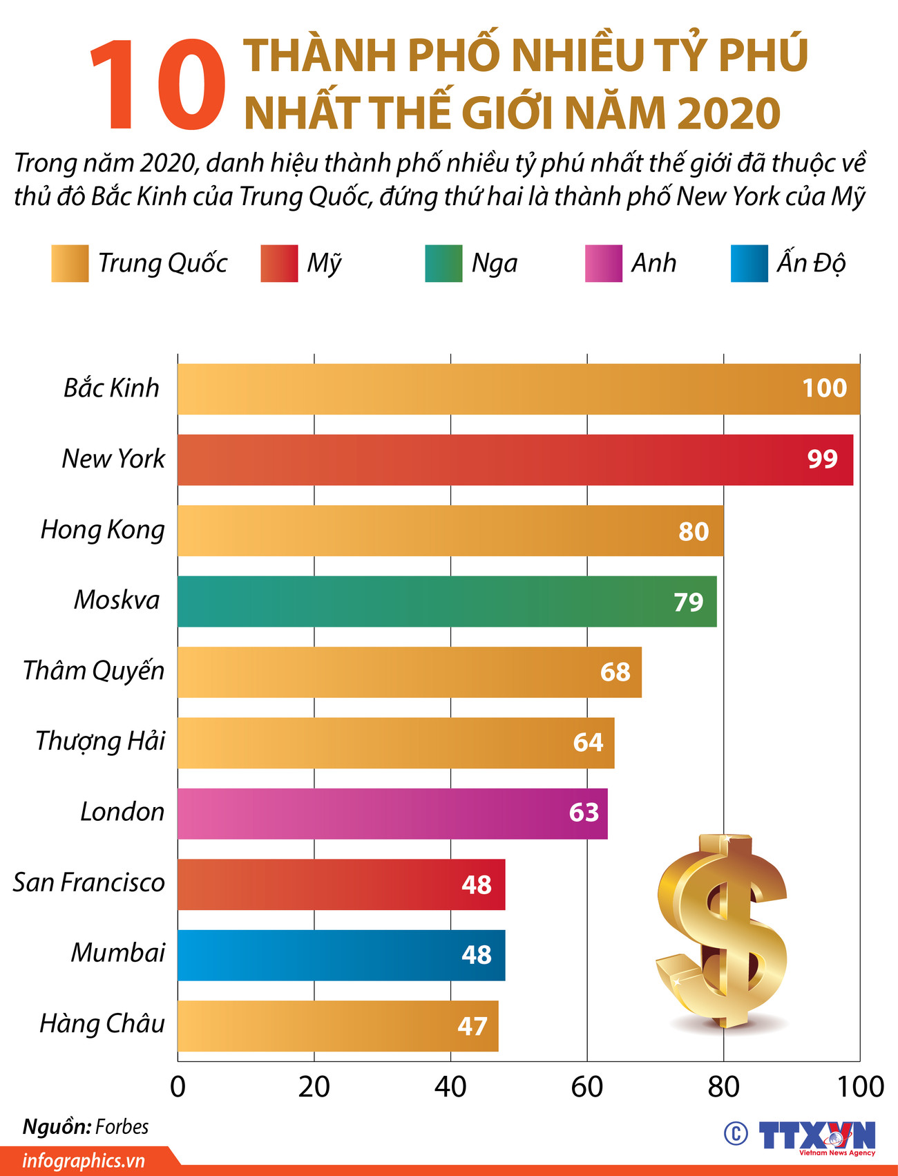[Infographics] 10 thành phố nhiều tỷ phú nhất thế giới năm 2020 ảnh 1