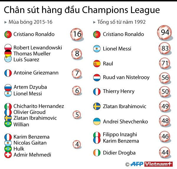 [Infographics] Chấm điểm những chân sút hàng đầu Champions League ảnh 1