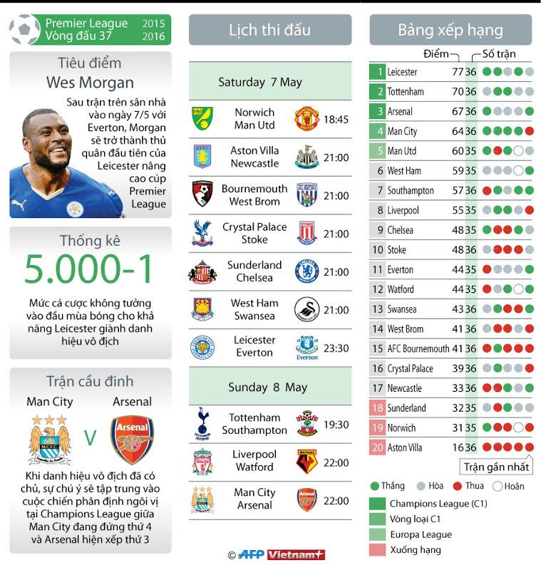 [Infographics] Lịch thi đấu Premier League vòng thứ 37 ảnh 1