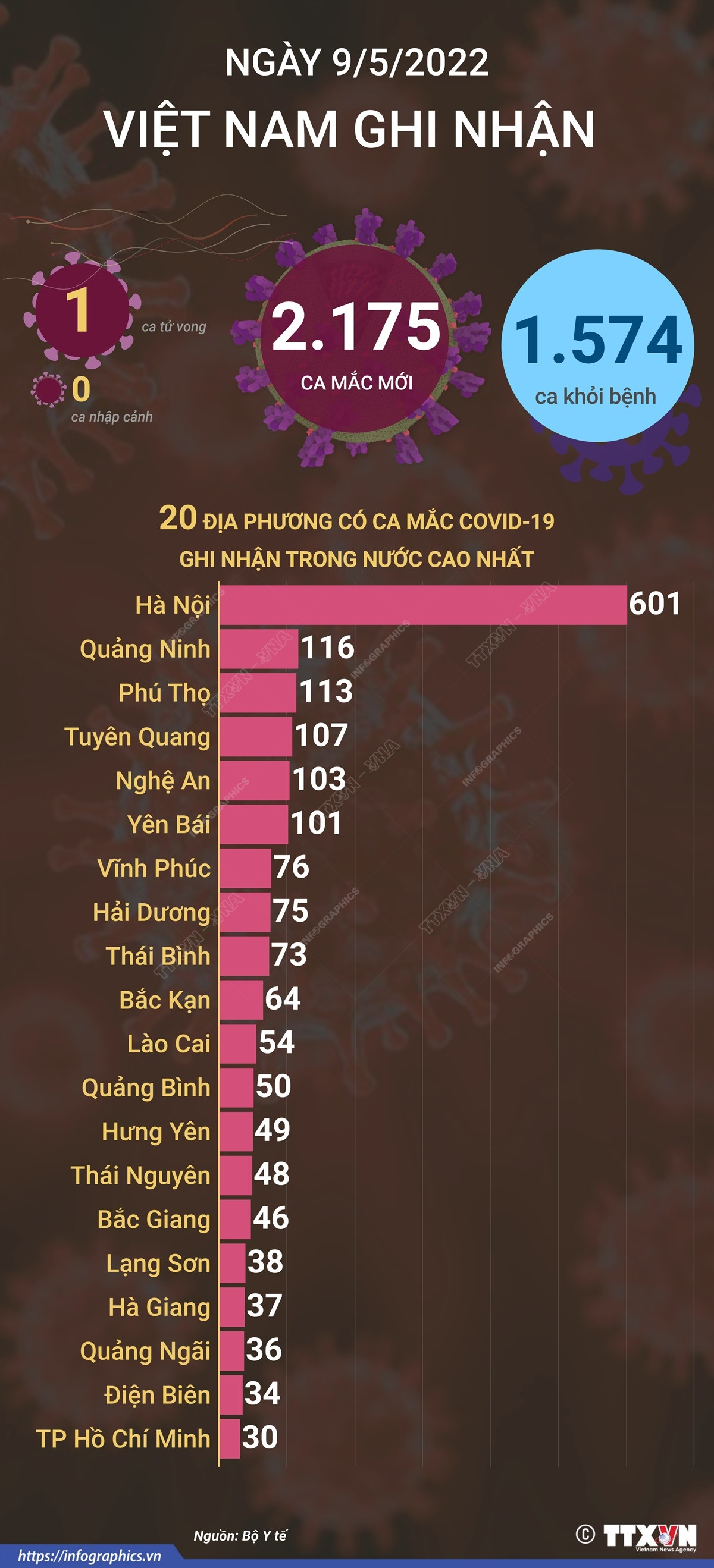 Ngày 8/5, cả nước ghi nhận 2.175 ca mắc mới COVID-19, 1 ca tử vong ảnh 1