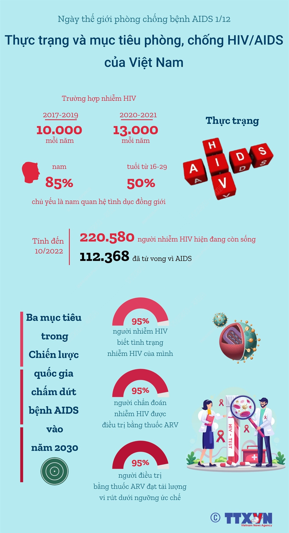 [Infographics] Thực trạng, mục tiêu phòng, chống HIV/AIDS của Việt Nam ảnh 1