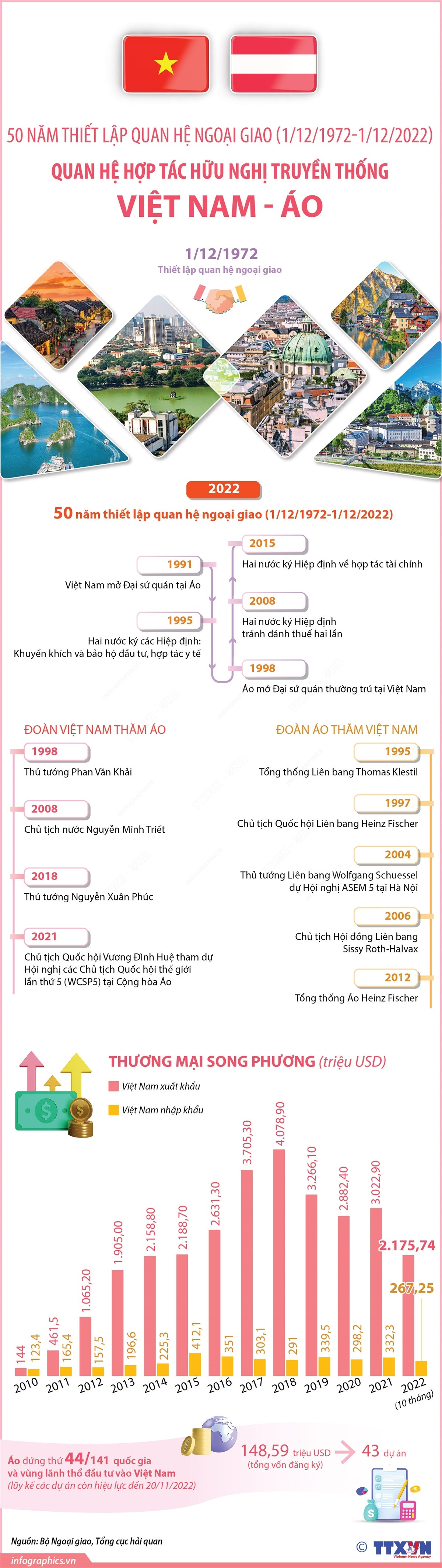 [Infographics] Quan hệ Hợp tác Hữu nghị Truyền thống Việt Nam-Áo ảnh 1