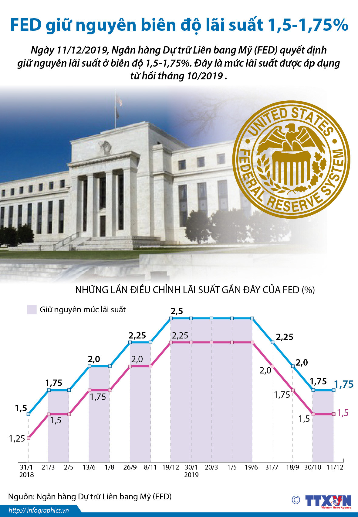 [Infographic] Fed giữ nguyên biên độ lãi suất 1,5-1,75% ảnh 1