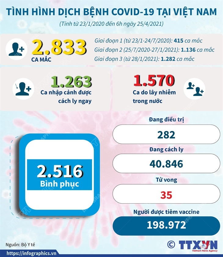 [Infographics] Cập nhật tình hình dịch bệnh COVID-19 tại Việt Nam ảnh 1