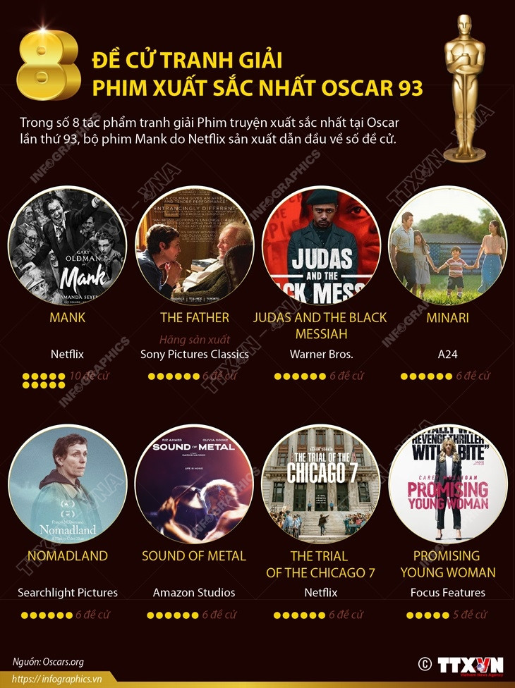 [Infographics] Tám đề cử tranh giải phim xuất sắc nhất Oscar 93 ảnh 1