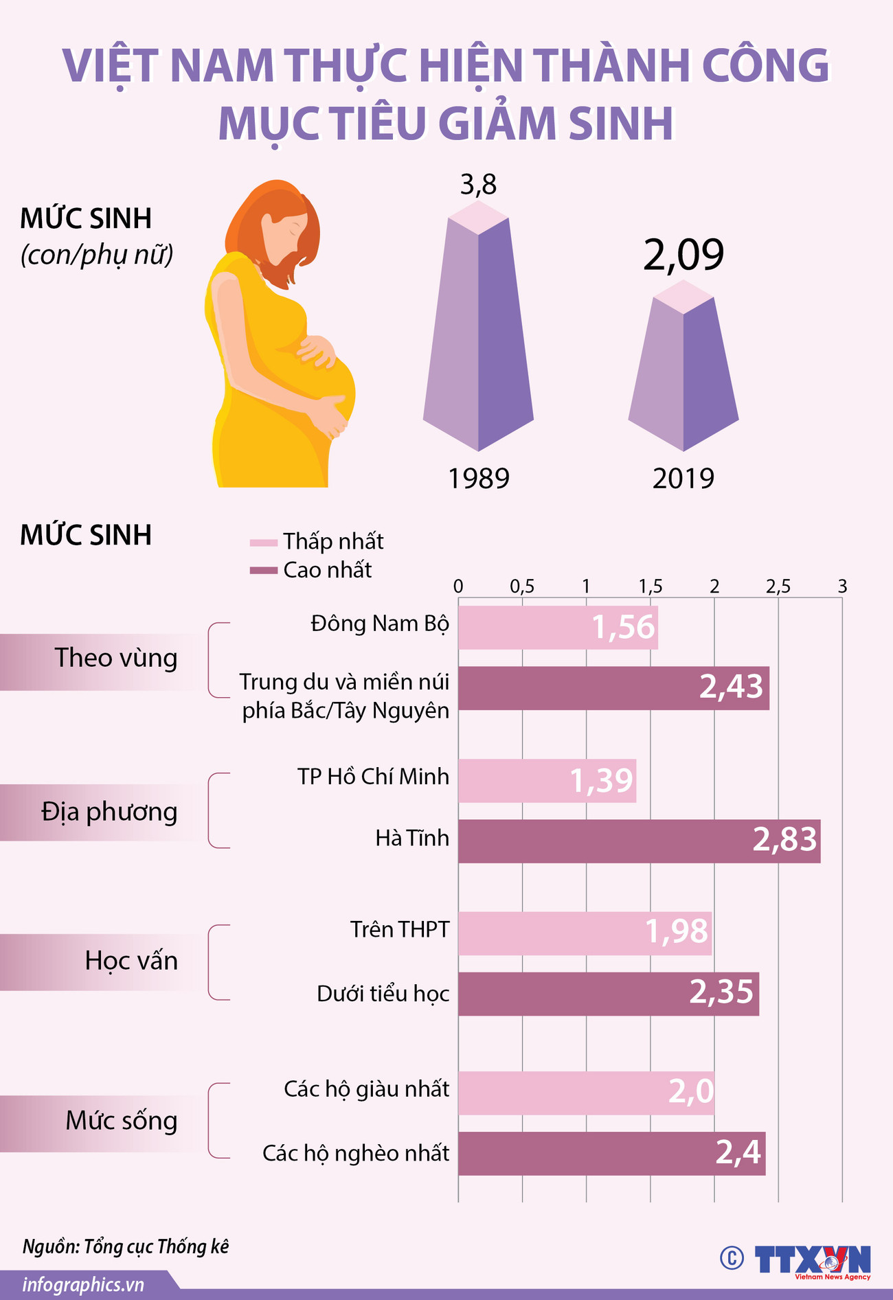 [Infographics] Việt Nam thực hiện thành công mục tiêu giảm sinh ảnh 1