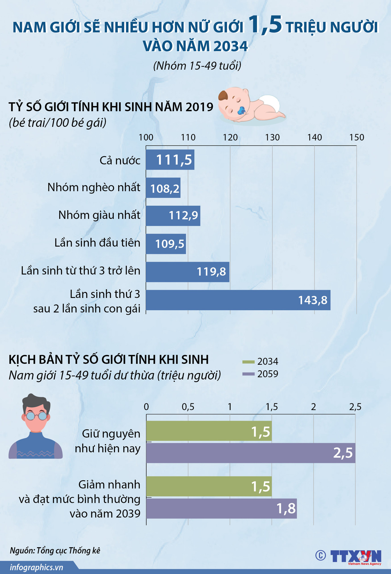 Nam giới sẽ nhiều hơn nữ giới 1,5 triệu người vào năm 2034 ảnh 1