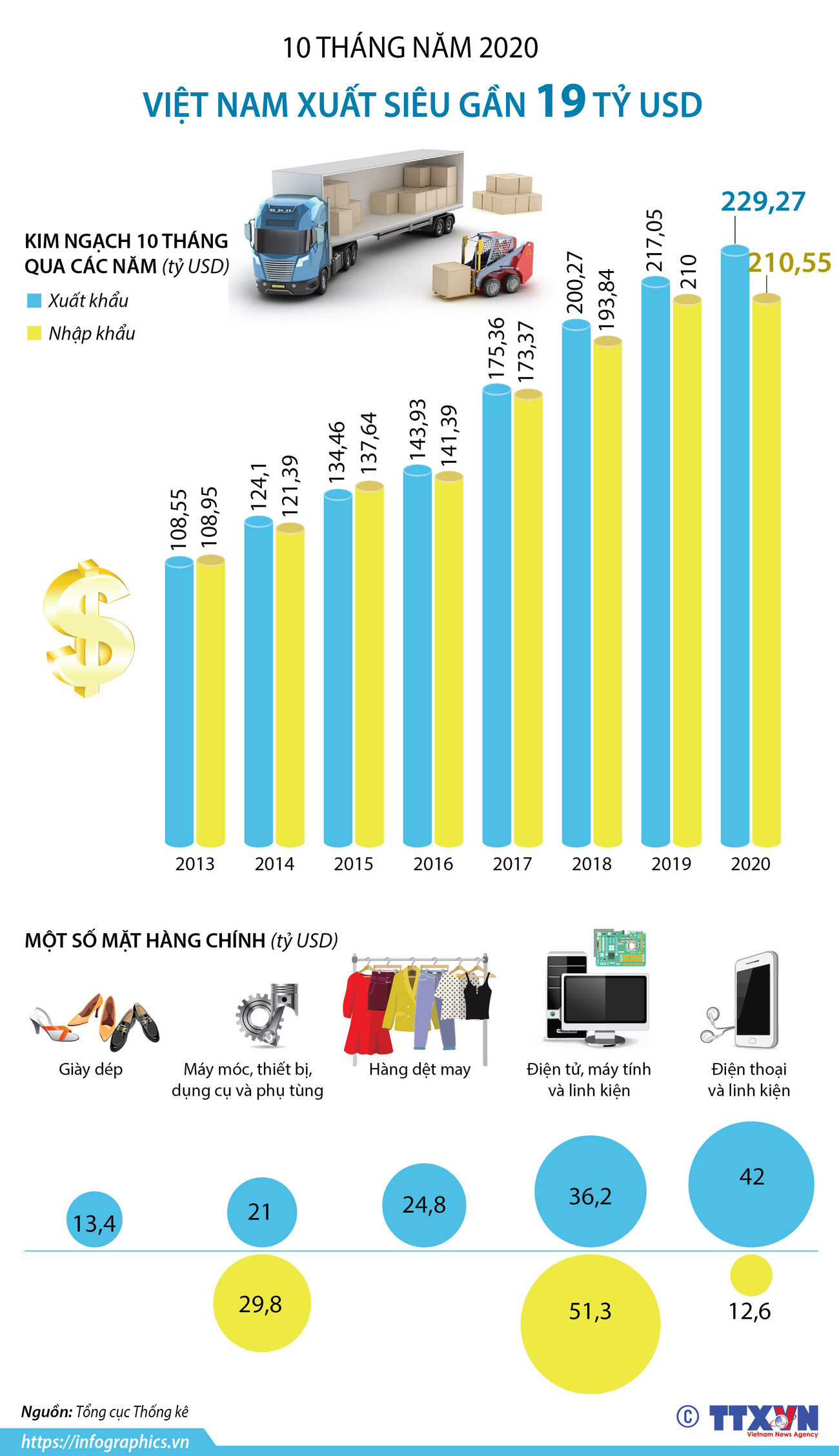 [Infographics] 10 tháng năm 2020, Việt Nam xuất siêu gần 19 tỷ USD ảnh 1