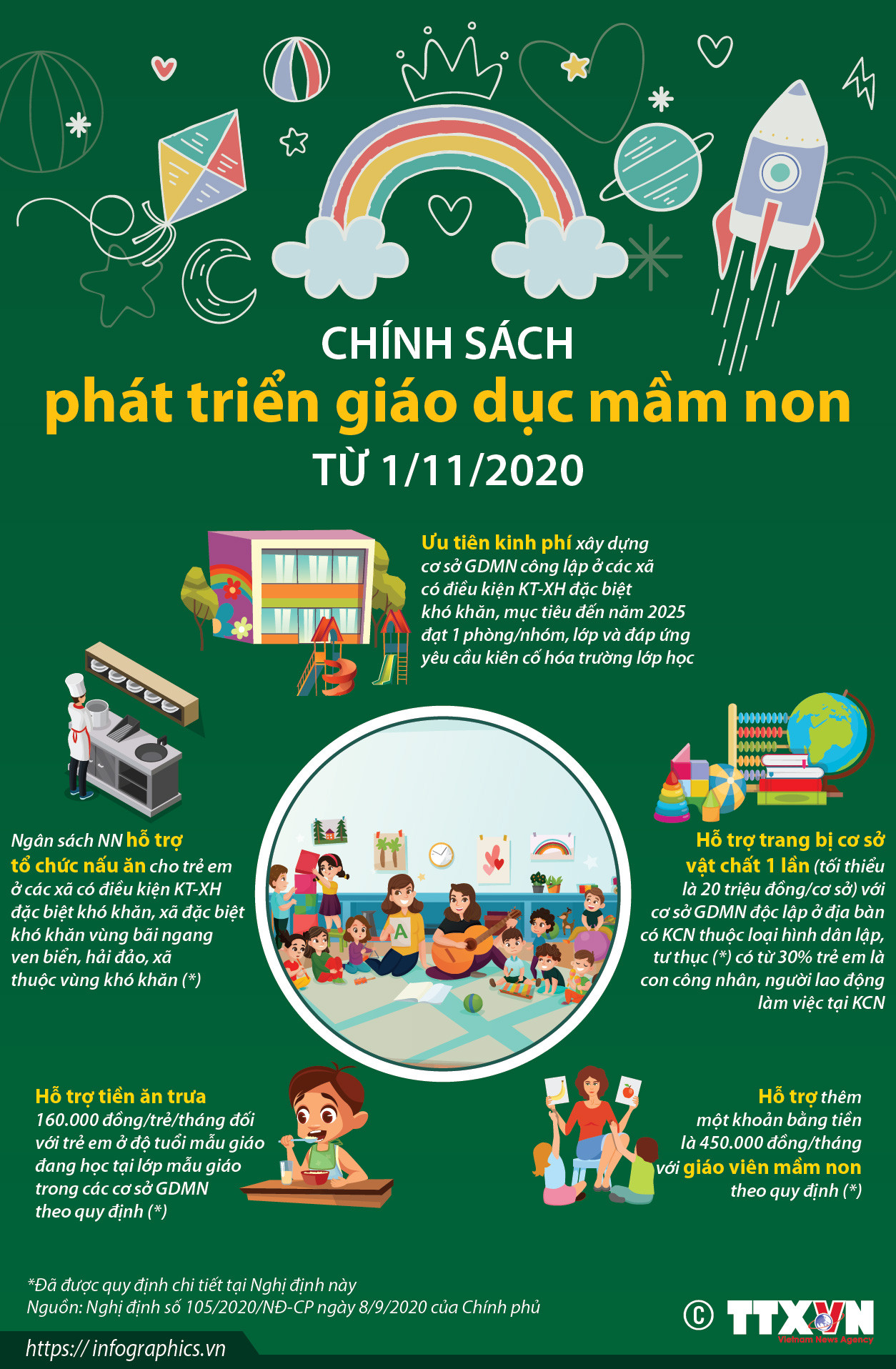 [Infographics] Chính sách phát triển giáo dục mầm non từ 1/11/2020 ảnh 1