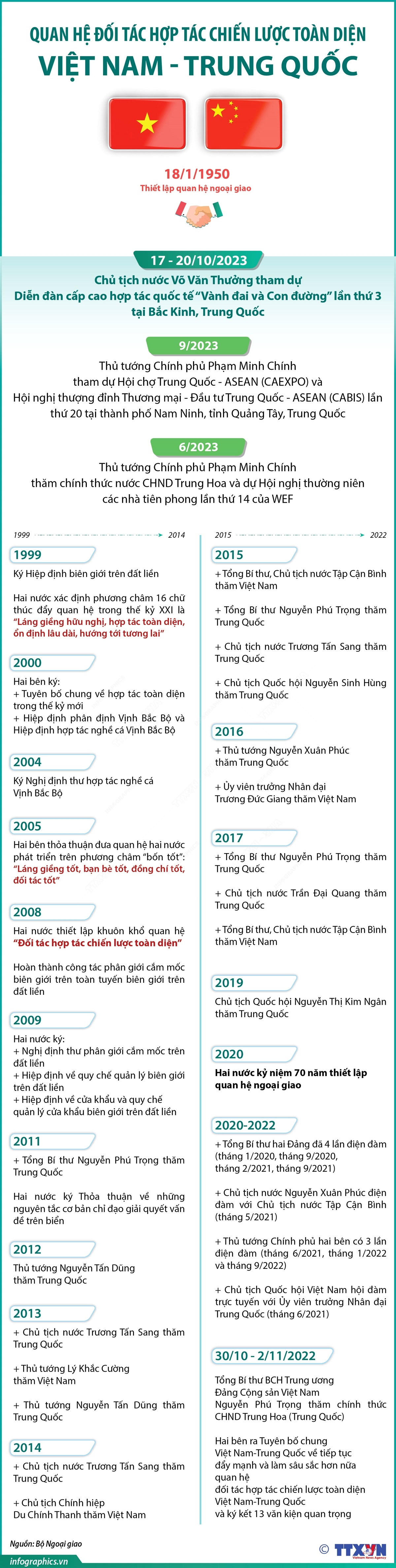 Quan hệ Đối tác Hợp tác Chiến lược Toàn diện Việt Nam-Trung Quốc ảnh 1