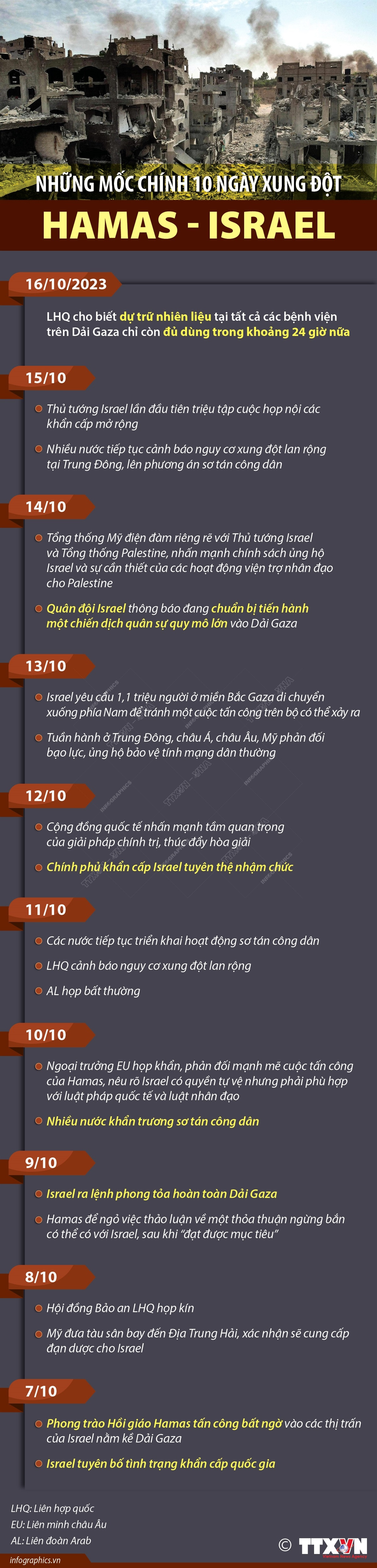 [Infographics] Những mốc chính 10 ngày xung đột Hamas-Israel ảnh 1