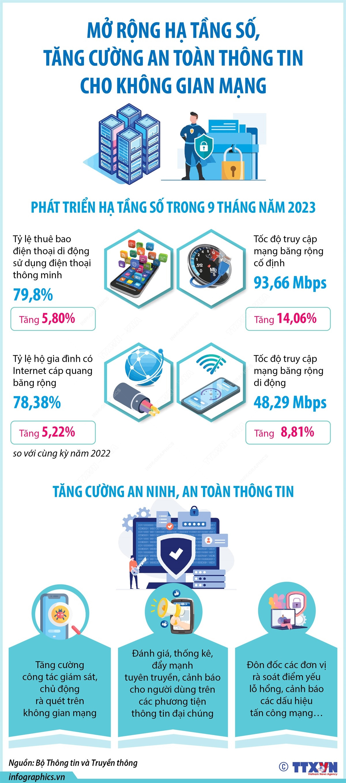 Mở rộng hạ tầng số, tăng cường an toàn thông tin cho không gian mạng ảnh 1