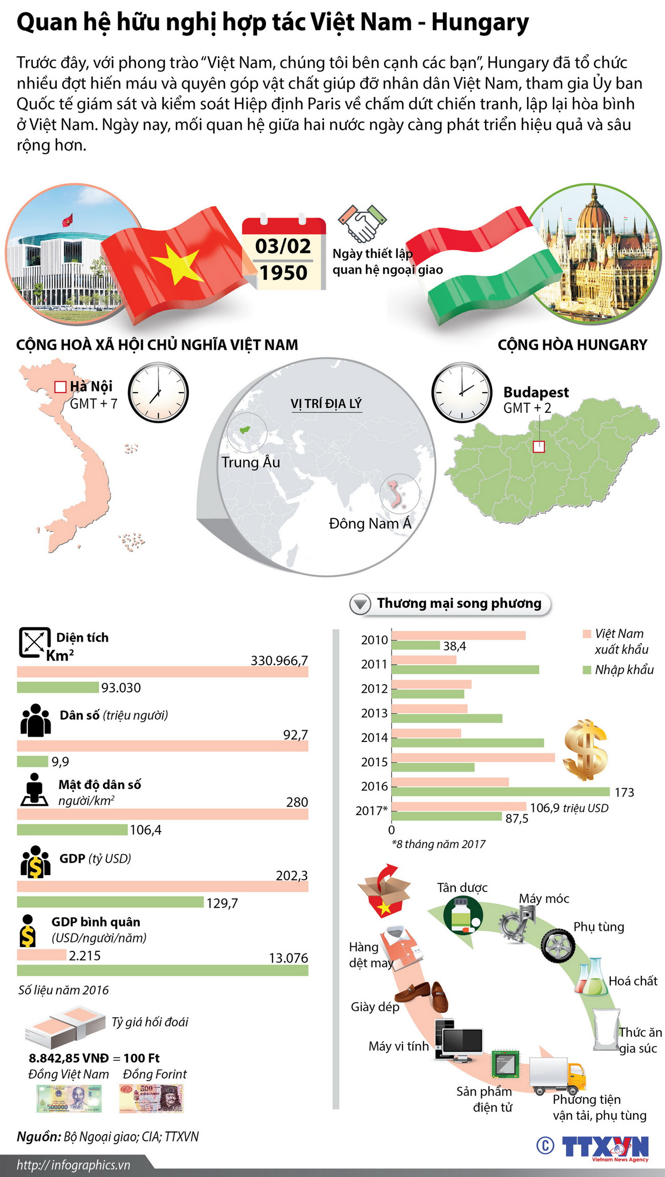 [Infographics] Quan hệ hữu nghị hợp tác giữa Việt Nam-Hungary ảnh 1