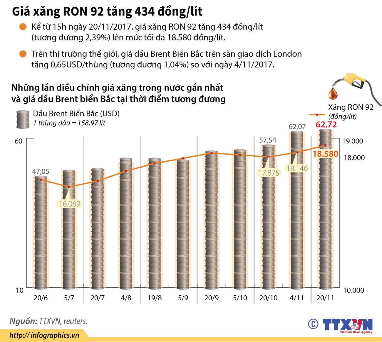 [Infographics] Giá xăng tăng lên mức tối đa 18.580 đồng một lít ảnh 1