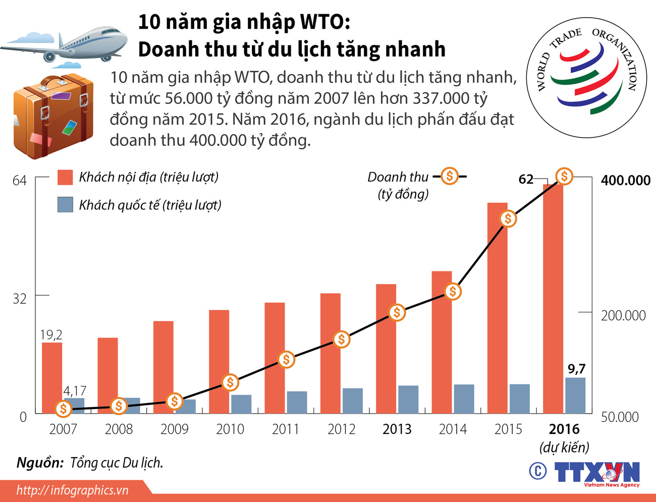 [Infographics] Doanh thu du lịch Việt Nam tăng sau khi gia nhập WTO ảnh 1