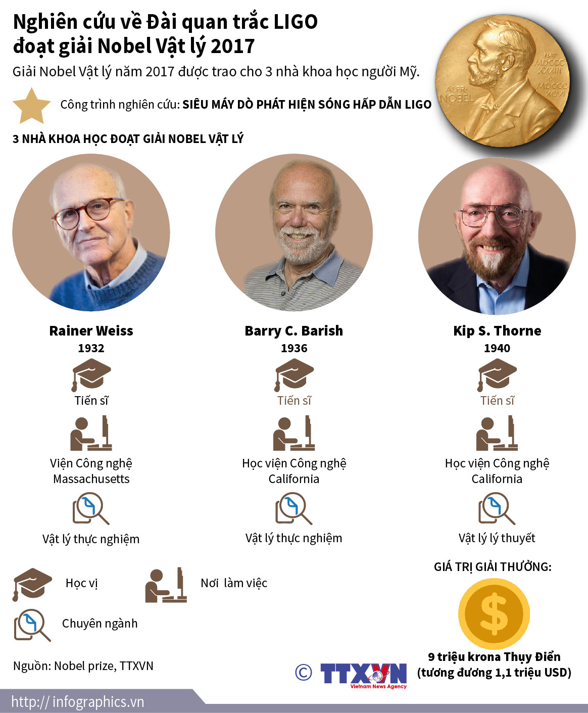 [Infographics] Thông tin về các nhà khoa học giành Nobel Vật lý 2017 ảnh 1