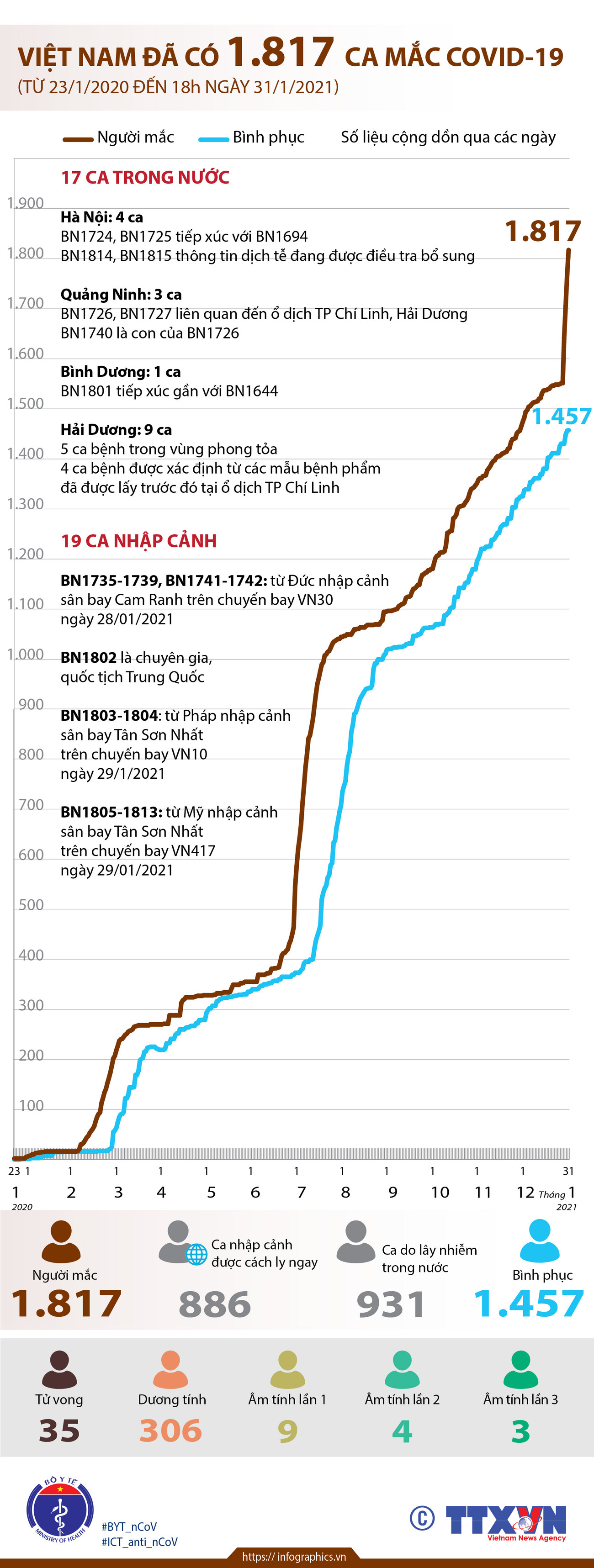 [Infographics] Việt Nam đã ghi nhận 1.817 ca mắc COVID-19 ảnh 1