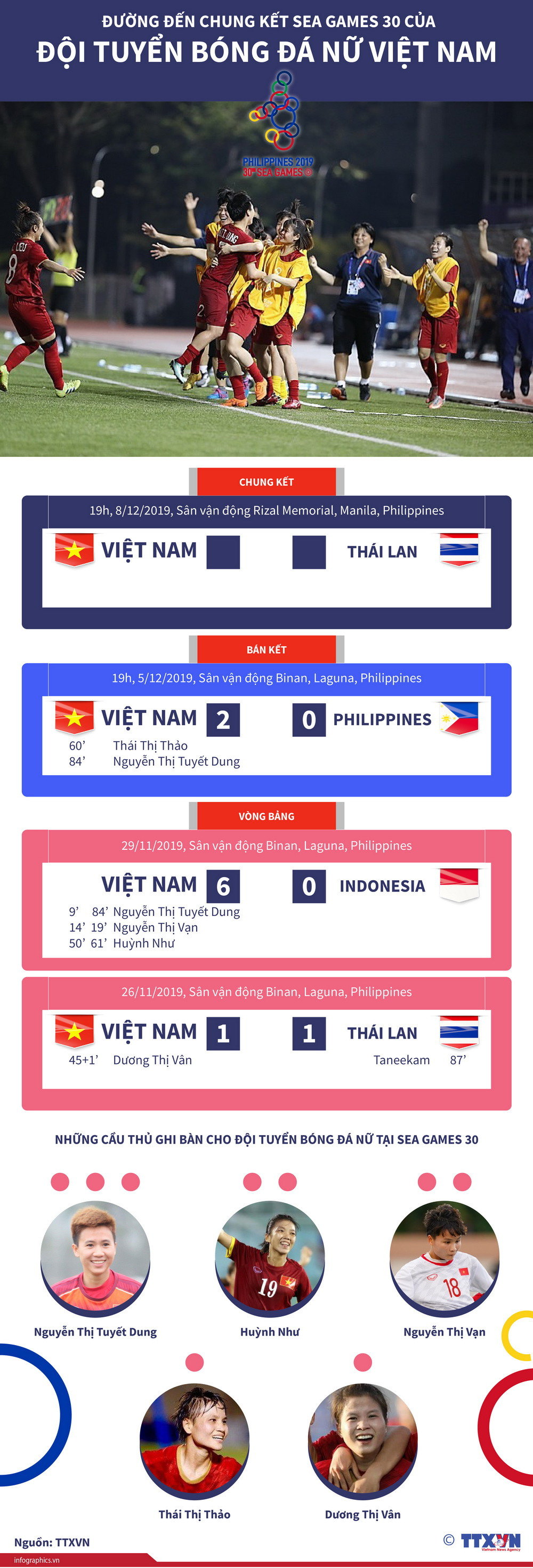 Đường đến chung kết SEA Games 30 của đội tuyển bóng đá nữ Việt Nam ảnh 1