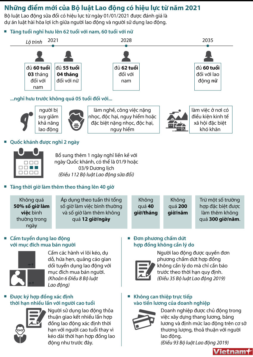 [Infographics] Những điểm mới của Bộ luật Lao động sửa đổi ảnh 1