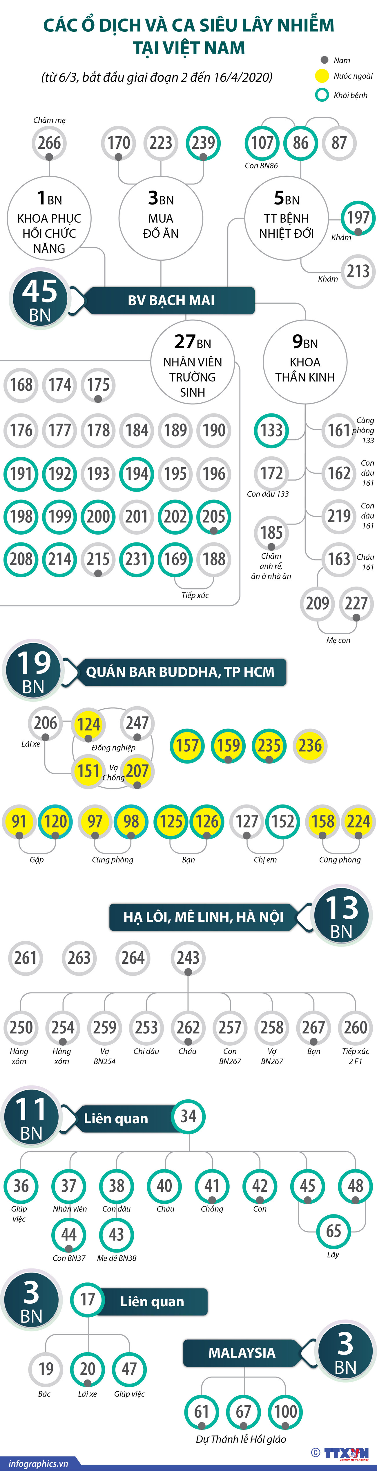 [Infographics] Các ổ dịch và ca siêu lây nhiễm COVID-19 tại Việt Nam ảnh 1