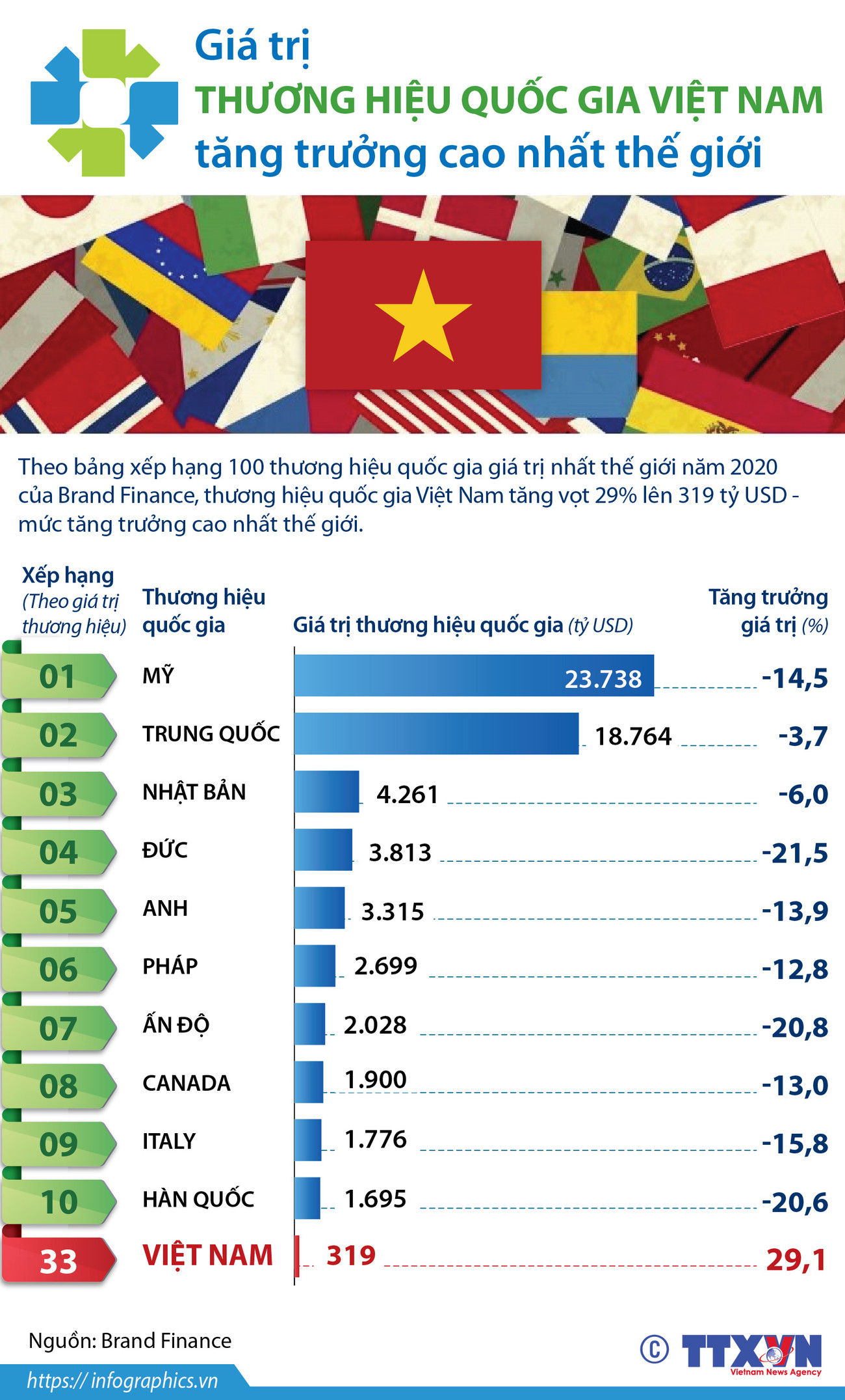 [Infographics] Giá trị thương hiệu của Việt Nam tăng cao nhất thế giới ảnh 1