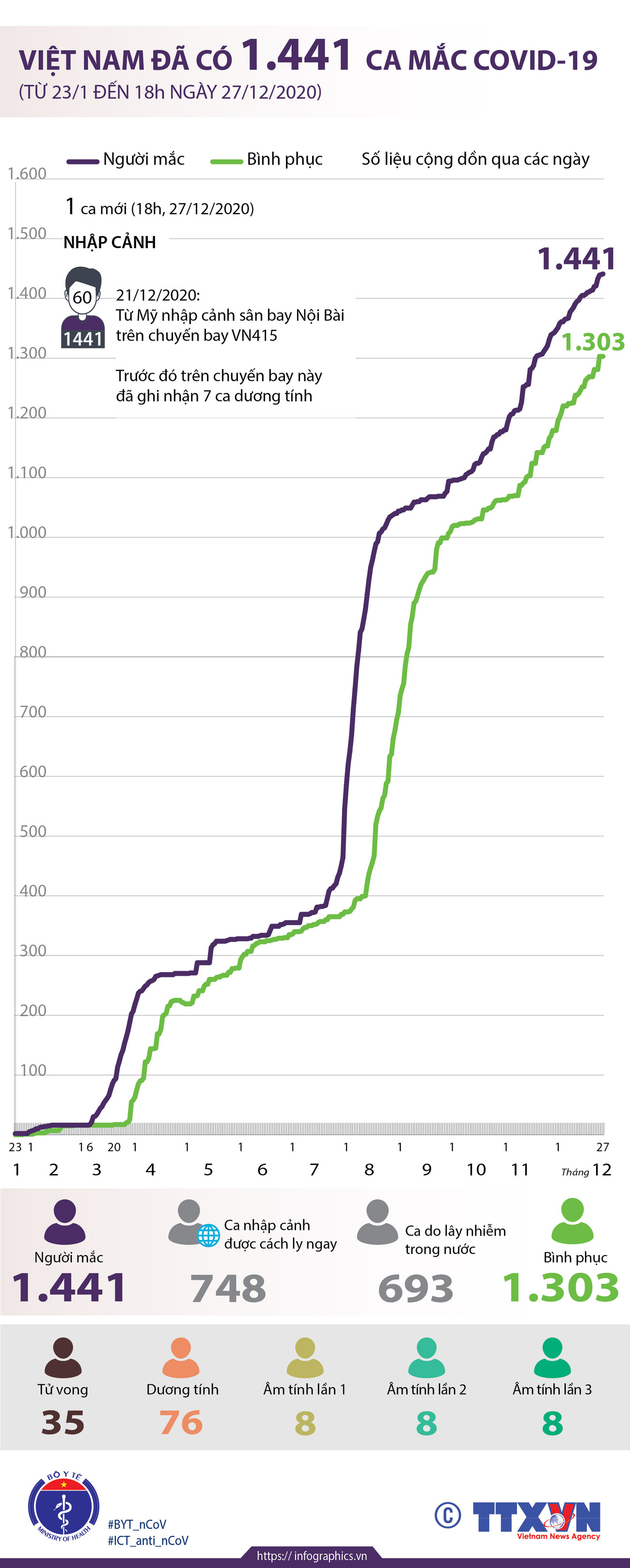 [Infographics] Việt Nam đã có 1.441 ca mắc COVID-19 đến 18h ngày 27/12 ảnh 1
