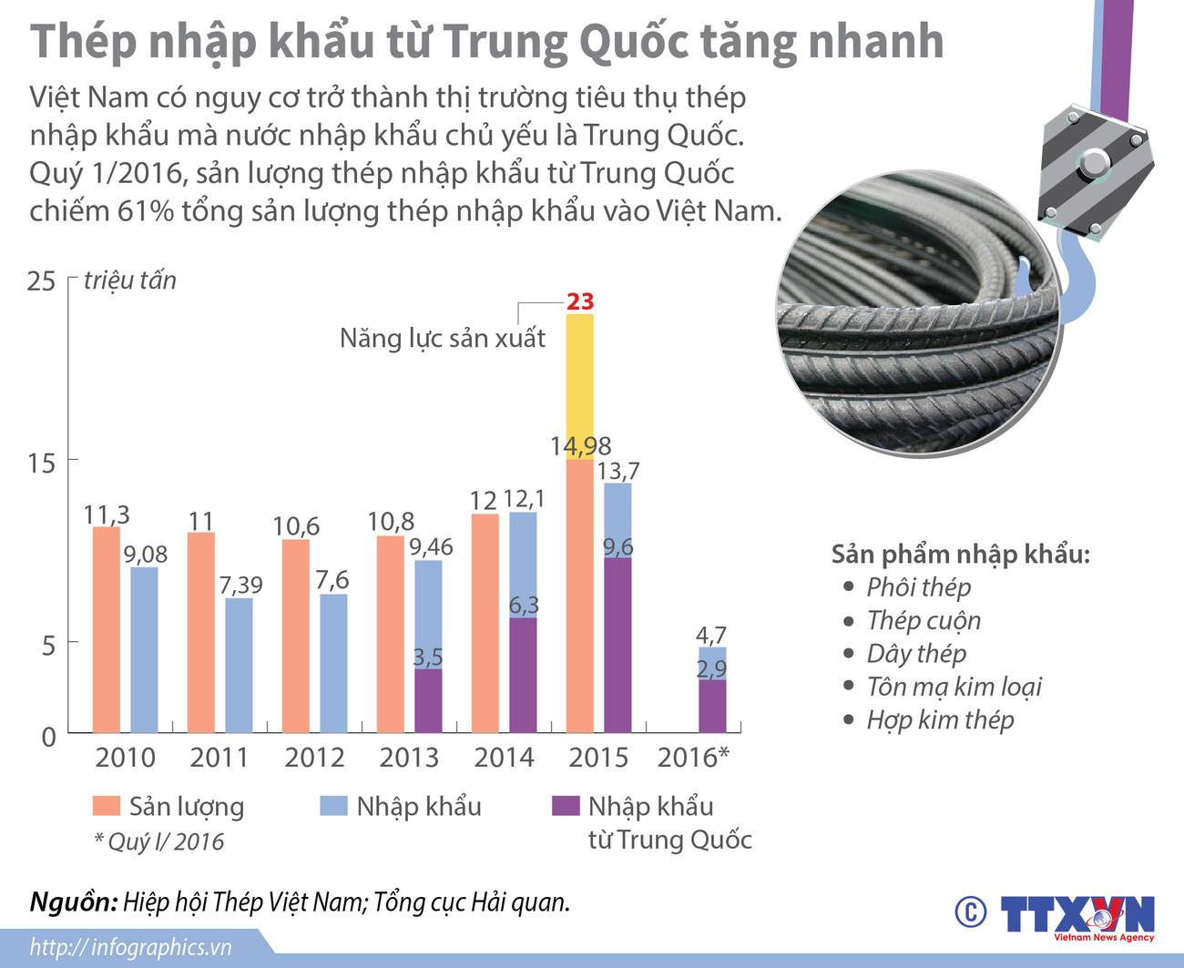 Thép Trung Quốc đang ồ ạt tràn vào Việt Nam, chèn ép thép nội ảnh 1