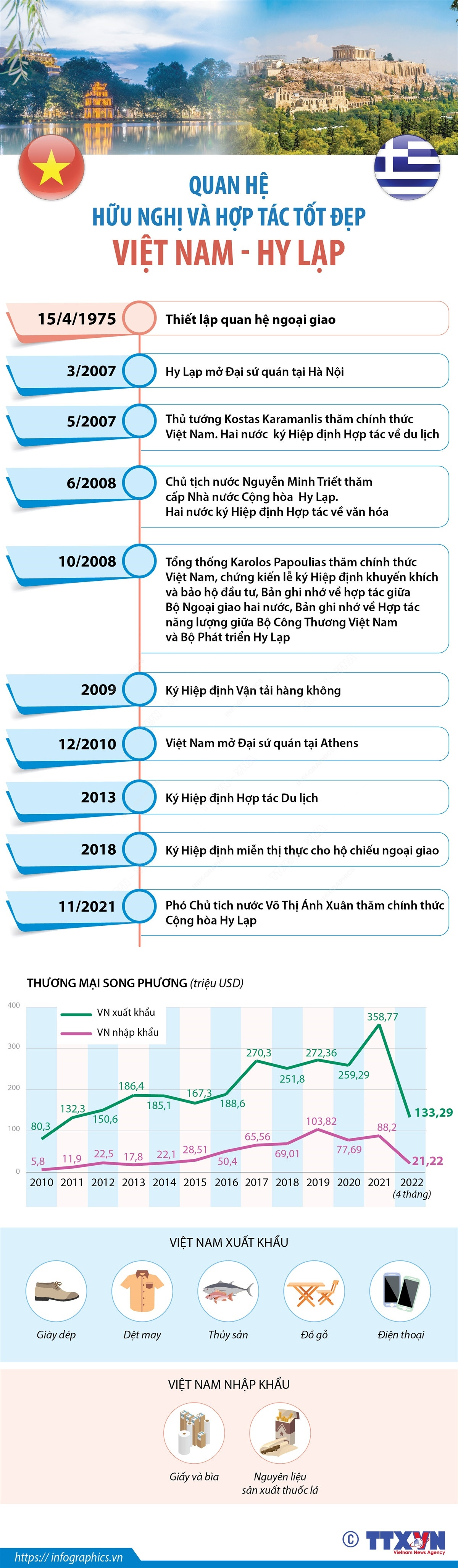 [Infographics] Quan hệ hữu nghị và hợp tác tốt đẹp Việt Nam-Hy Lạp ảnh 1