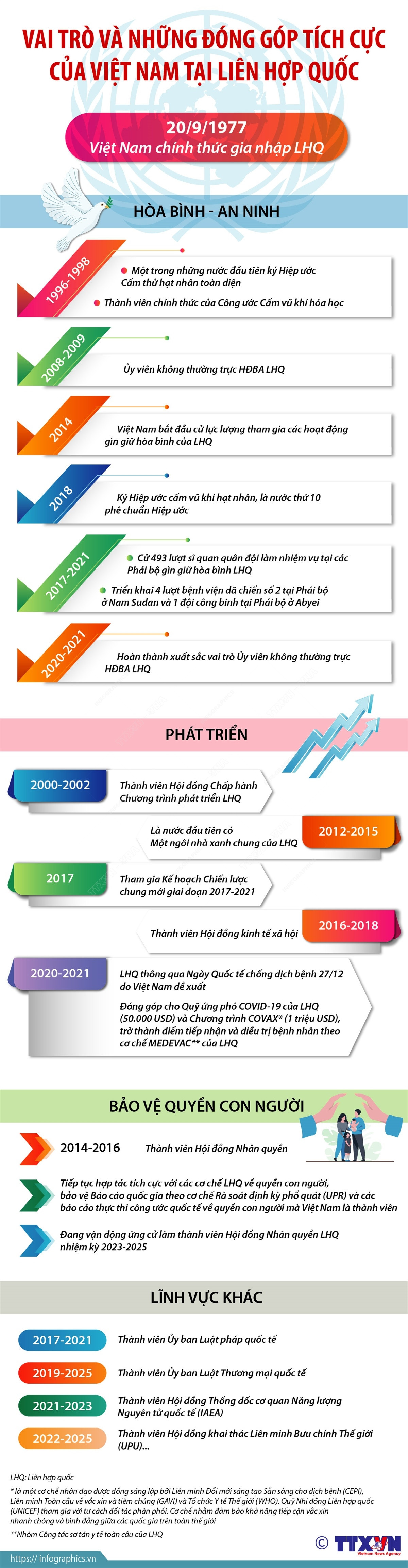 [Infographics] Những đóng góp tích cực của Việt Nam tại Liên hợp quốc ảnh 1