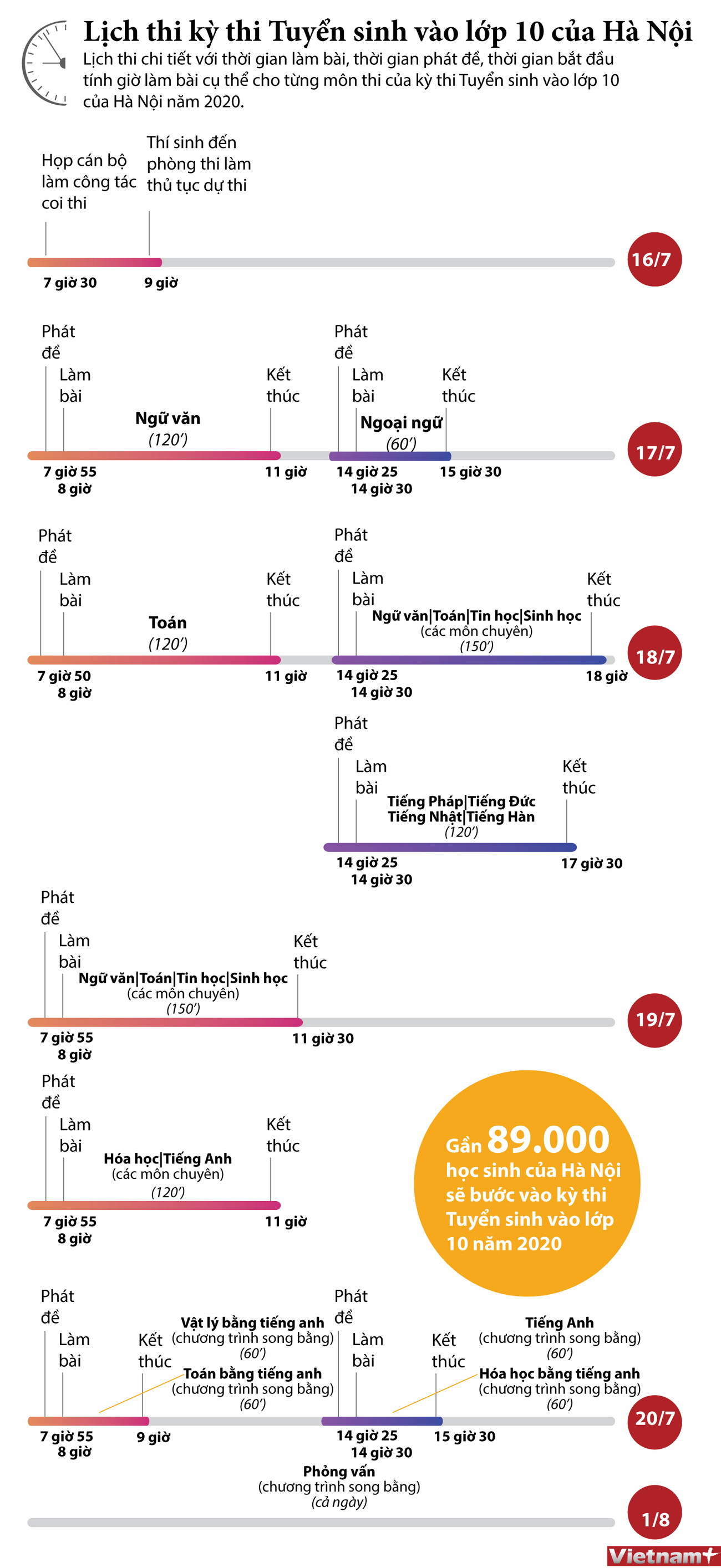 [Infographics] Lịch thi tuyển sinh vào lớp 10 của Hà Nội ảnh 1