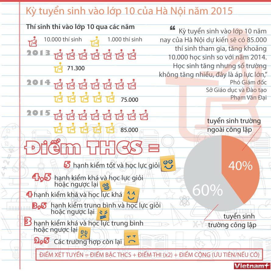 [Infographics] Kỳ thi tuyển sinh vào lớp 10 của Hà Nội năm 2015 ảnh 1