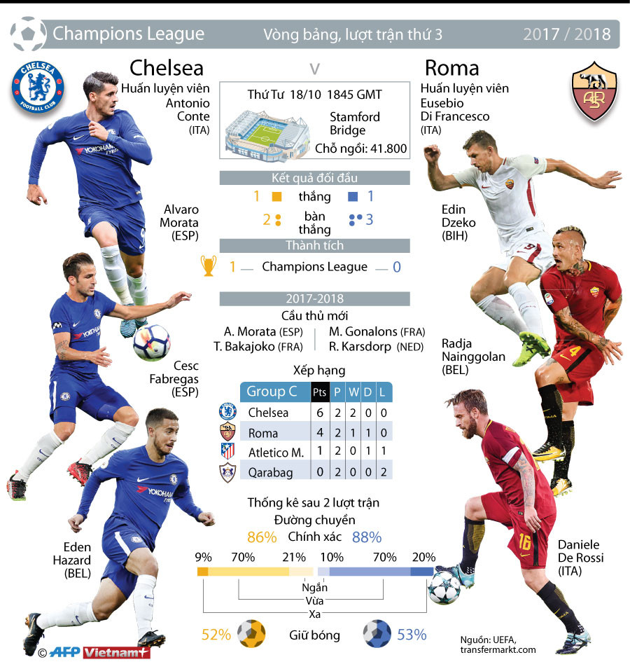 [Infographics] Thông tin đáng chú ý trước đại chiến Chelsea-Roma ảnh 1