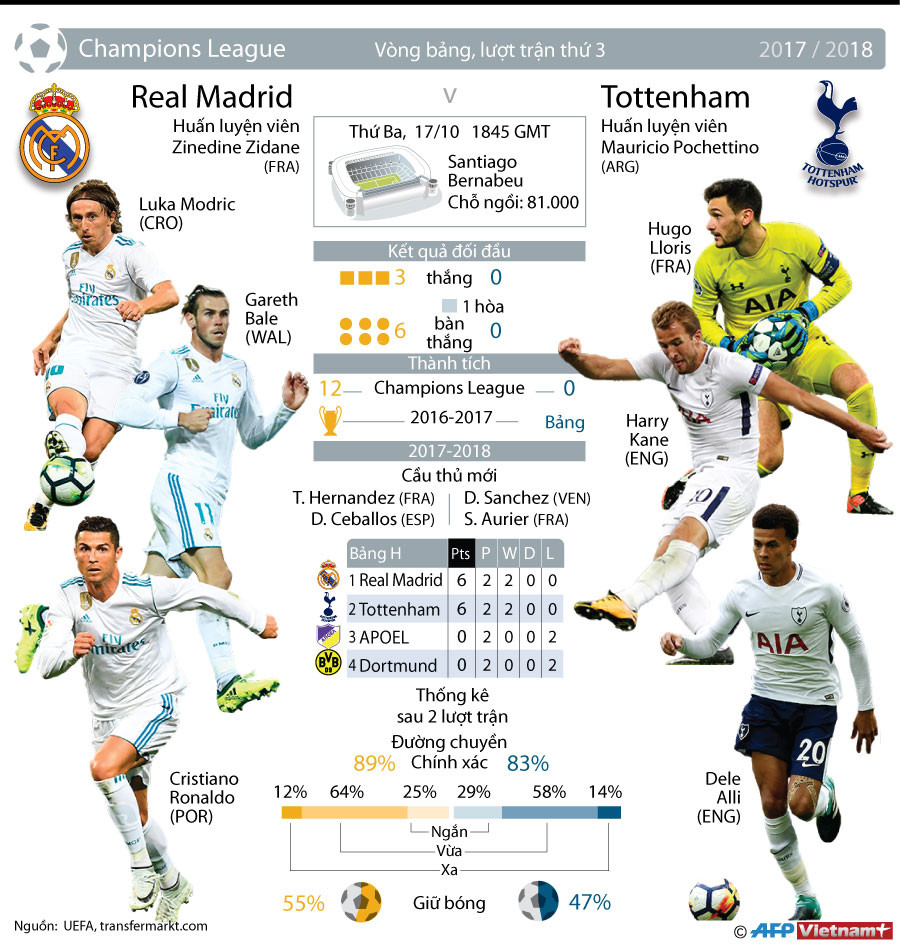 [Infographics] Thông số đáng chú ý trước đại chiến Real-Tottenham ảnh 1