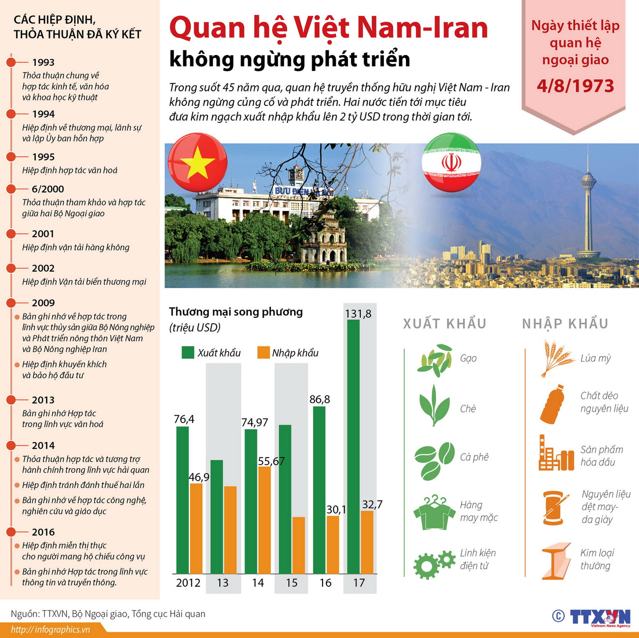 [Infographics] Quan hệ Việt Nam-Iran không ngừng phát triển ảnh 1