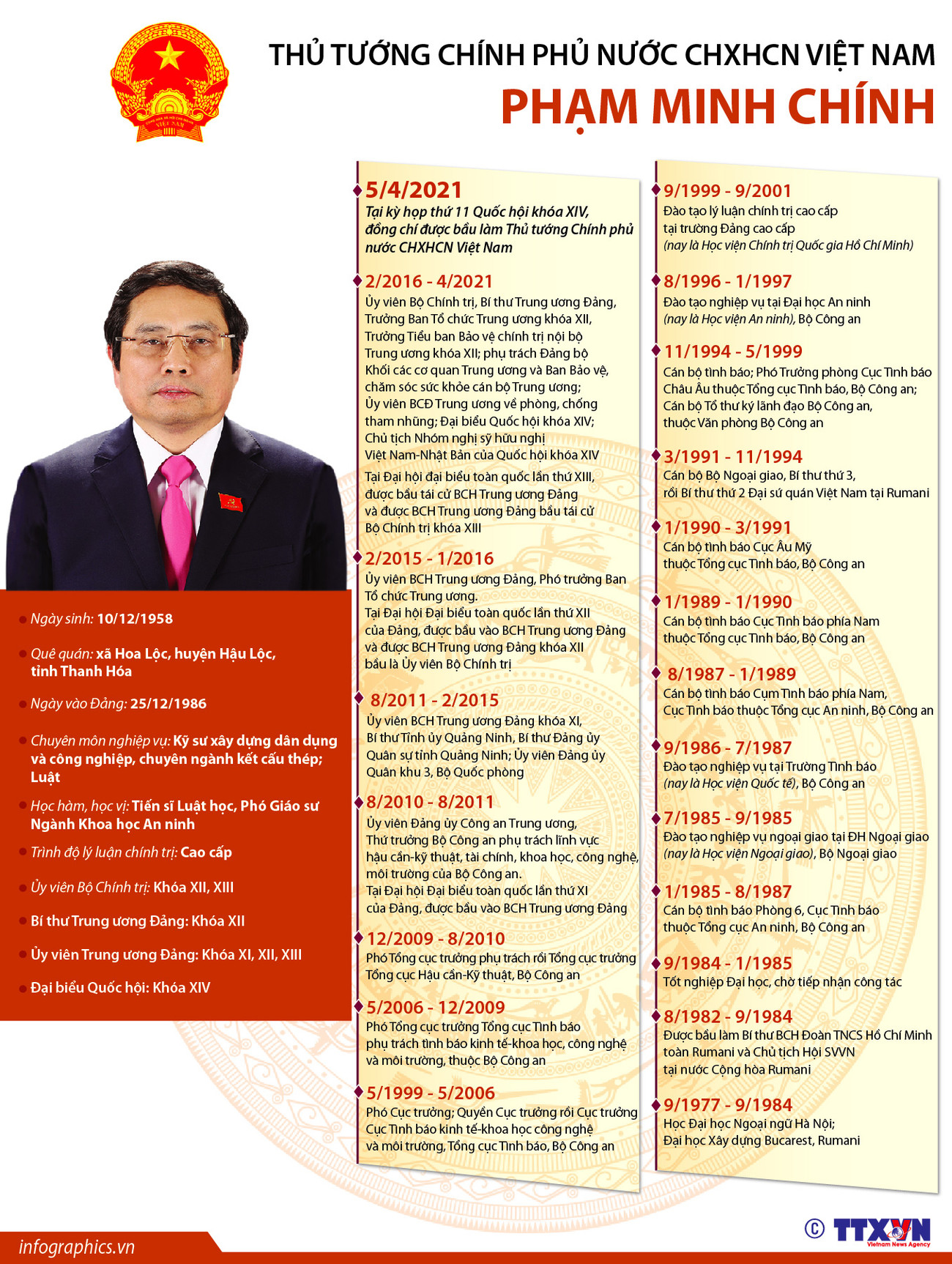 [Infographics] Thủ tướng Chính phủ Việt Nam Phạm Minh Chính ảnh 1
