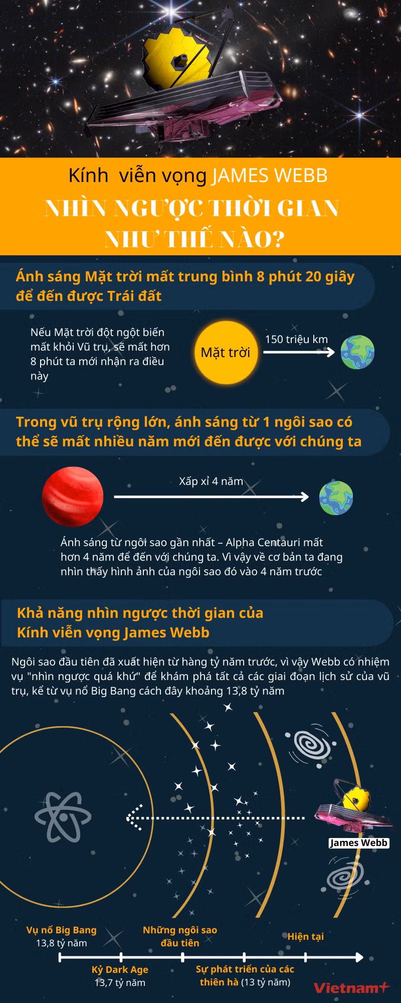 [Infographics] Kính viễn vọng James Webb nhìn ngược thời gian ra sao? ảnh 1