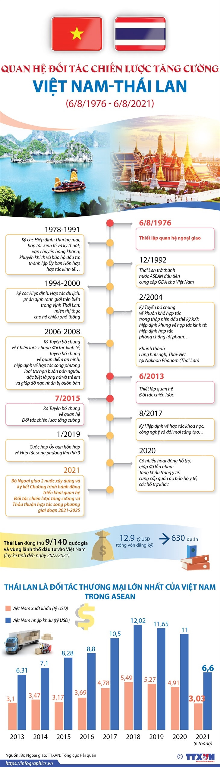 [Infographics] Quan hệ đối tác chiến lược tăng cường Việt Nam-Thái Lan ảnh 1
