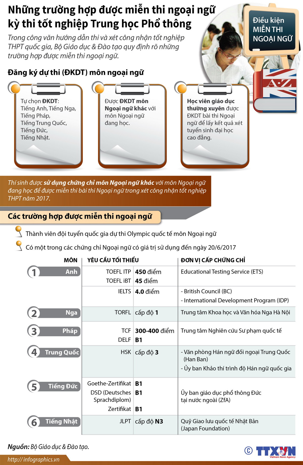 Những trường hợp được miễn thi ngoại ngữ trong kỳ thi THPT ảnh 1