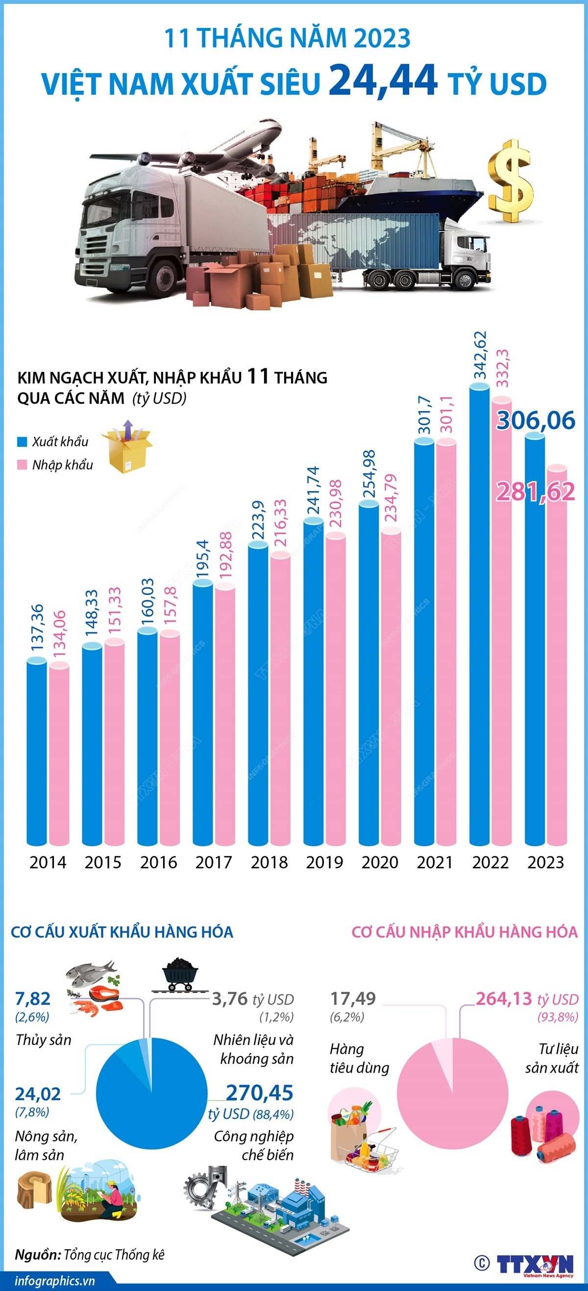 Nhấp chuột để xem kích thước chuẩn. vna_potal_11_thang_nam_2023_viet_nam_xuat_sieu_2444_ty_usd_7104001 (1).jpg
