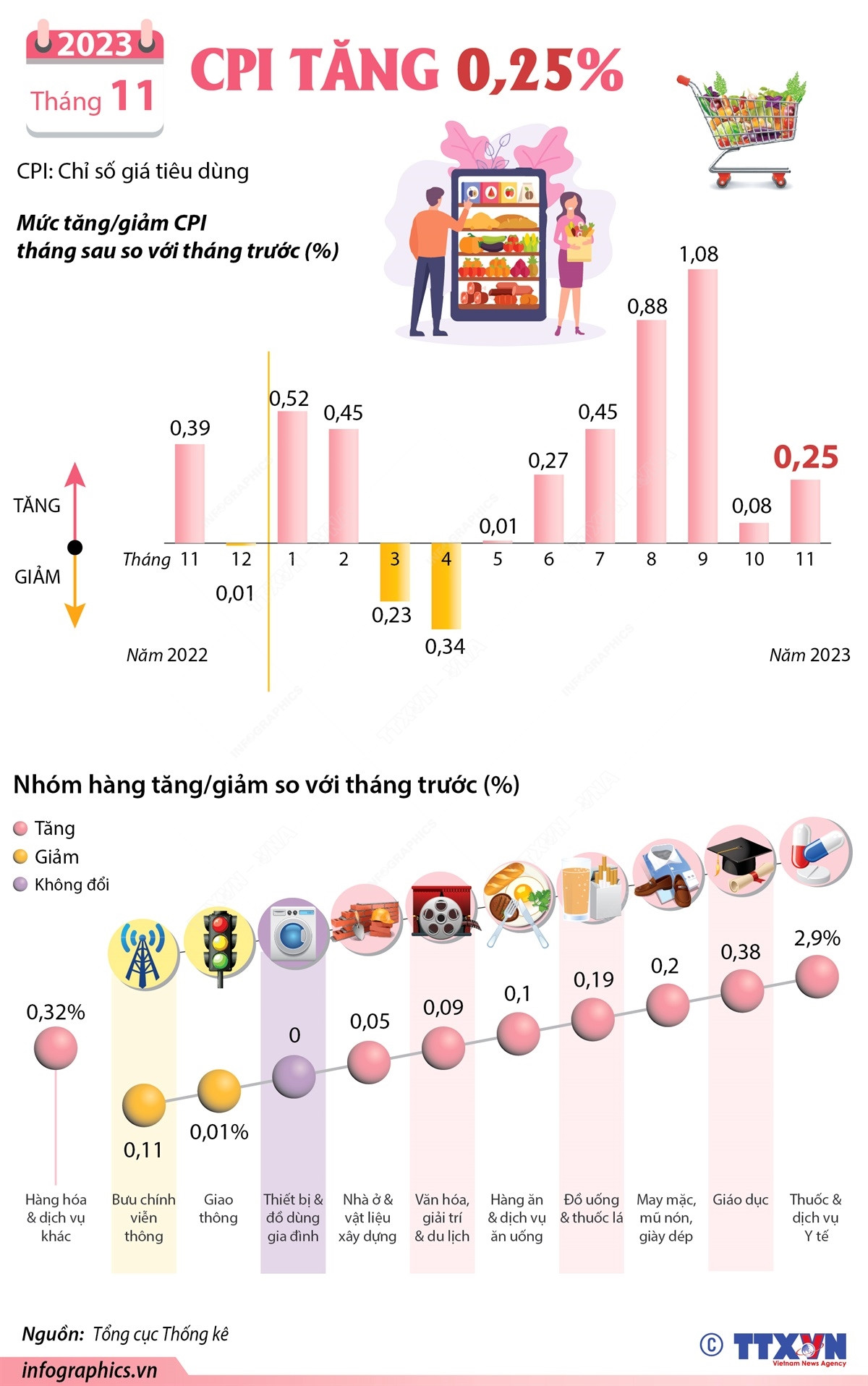 Nhấp chuột để xem kích thước chuẩn. vna_potal_cpi_thang_112023_tang_025_7103859.jpg